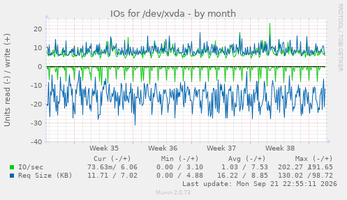 IOs for /dev/xvda