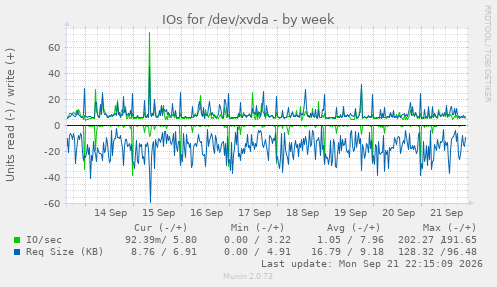 IOs for /dev/xvda