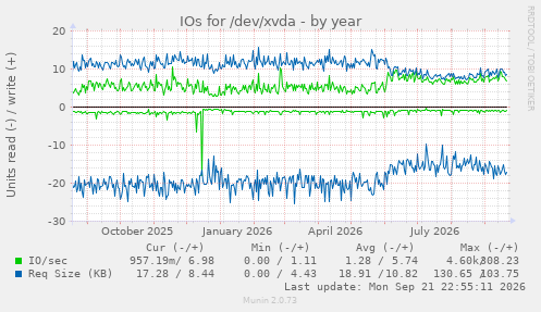 IOs for /dev/xvda