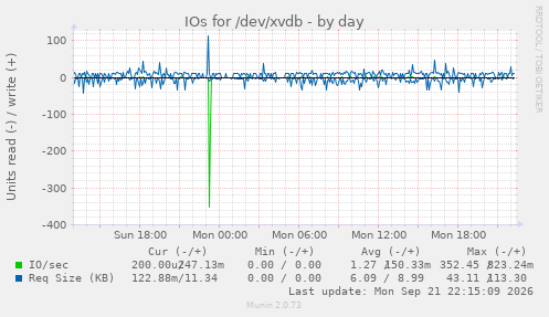 IOs for /dev/xvdb