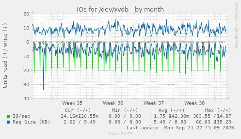 IOs for /dev/xvdb