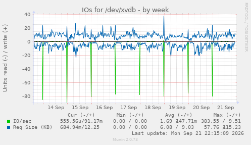 IOs for /dev/xvdb