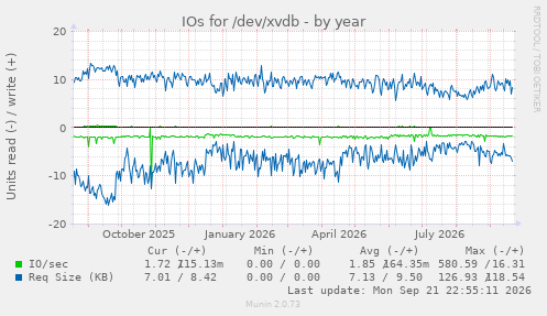 IOs for /dev/xvdb