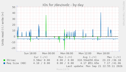 IOs for /dev/xvdz