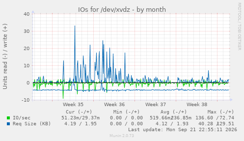 IOs for /dev/xvdz