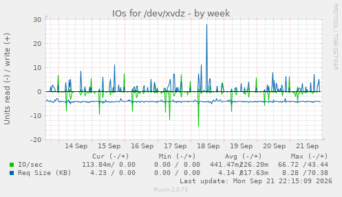 IOs for /dev/xvdz