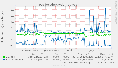 IOs for /dev/xvdz