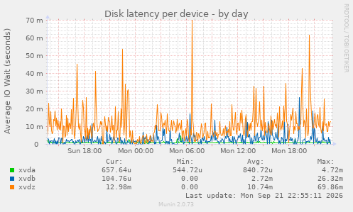 Disk latency per device