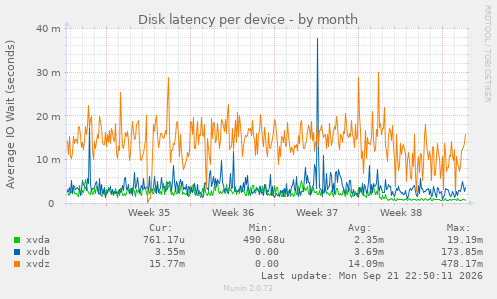 Disk latency per device