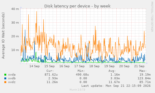 Disk latency per device