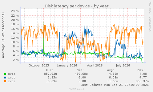 Disk latency per device