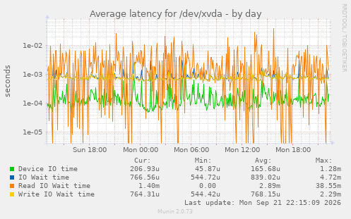 Average latency for /dev/xvda