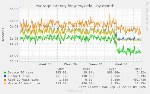 Average latency for /dev/xvda