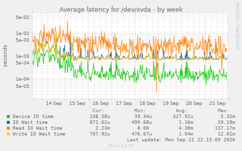 Average latency for /dev/xvda