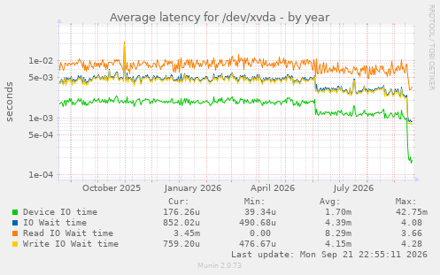 Average latency for /dev/xvda