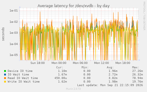 Average latency for /dev/xvdb