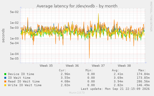 Average latency for /dev/xvdb