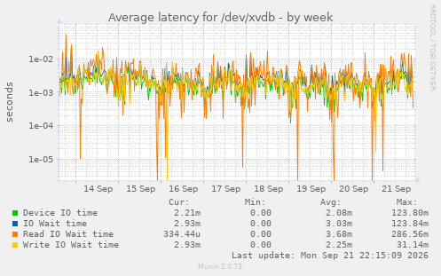 Average latency for /dev/xvdb