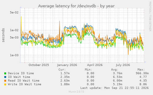 Average latency for /dev/xvdb
