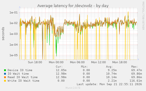 Average latency for /dev/xvdz