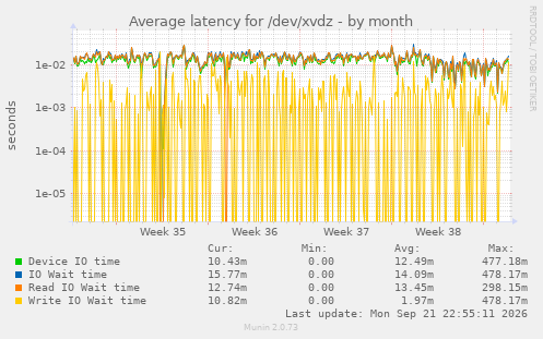 Average latency for /dev/xvdz