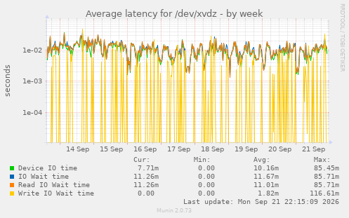 Average latency for /dev/xvdz