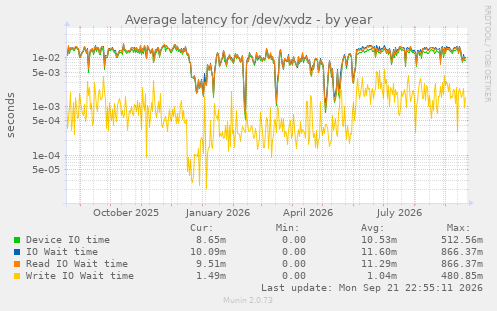 Average latency for /dev/xvdz