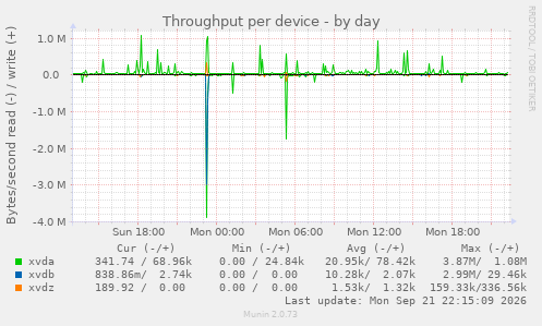 Throughput per device