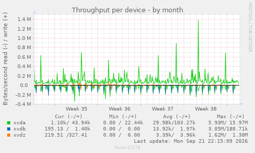 Throughput per device