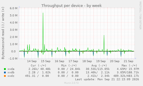 Throughput per device