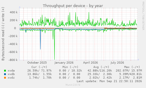 Throughput per device