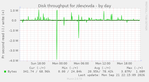 Disk throughput for /dev/xvda