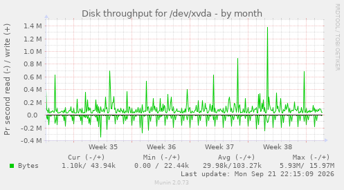 Disk throughput for /dev/xvda