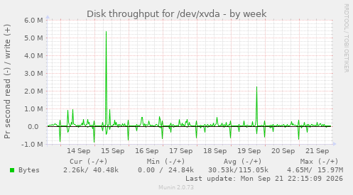 Disk throughput for /dev/xvda
