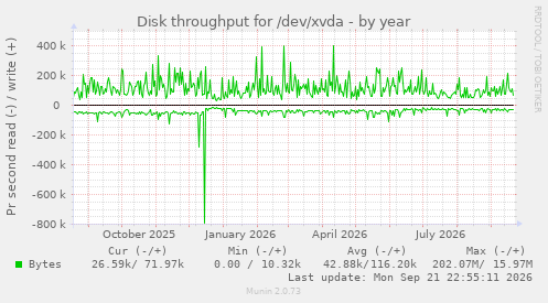Disk throughput for /dev/xvda