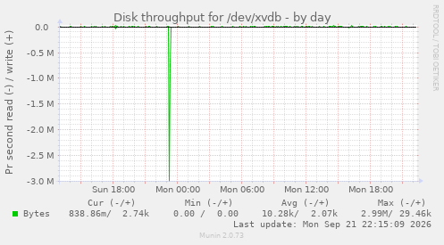 Disk throughput for /dev/xvdb