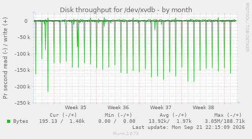 Disk throughput for /dev/xvdb