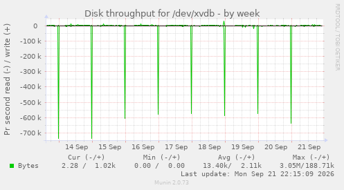 Disk throughput for /dev/xvdb