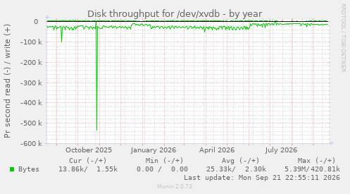 Disk throughput for /dev/xvdb