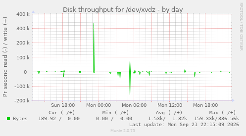 Disk throughput for /dev/xvdz