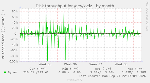 Disk throughput for /dev/xvdz