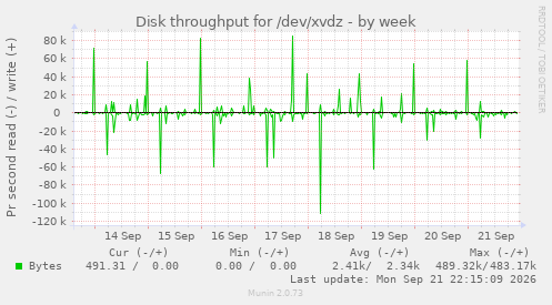 Disk throughput for /dev/xvdz