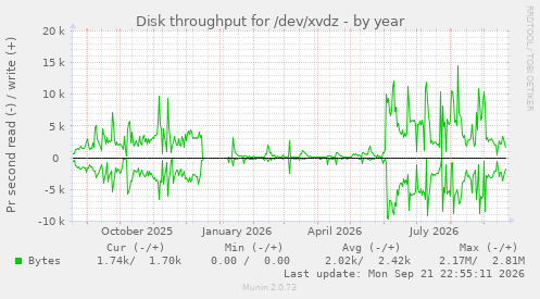Disk throughput for /dev/xvdz
