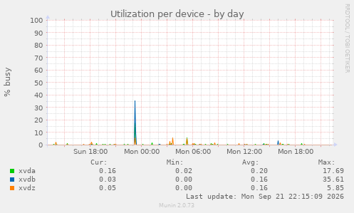 Utilization per device
