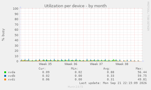 Utilization per device