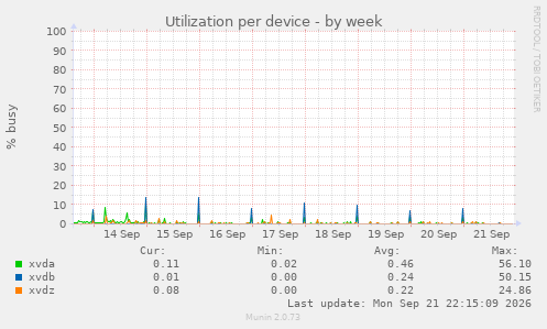 Utilization per device
