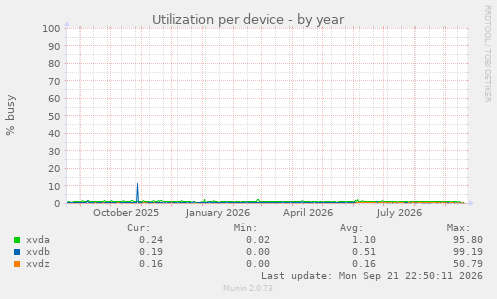 Utilization per device