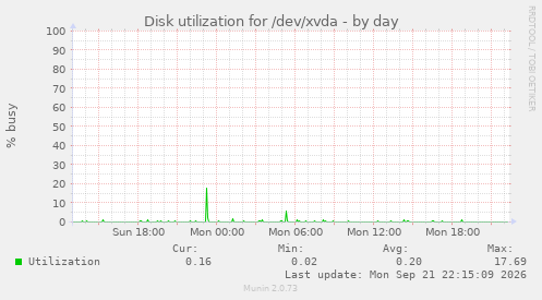 Disk utilization for /dev/xvda
