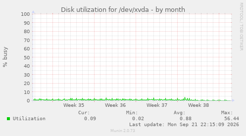 Disk utilization for /dev/xvda
