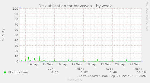 Disk utilization for /dev/xvda